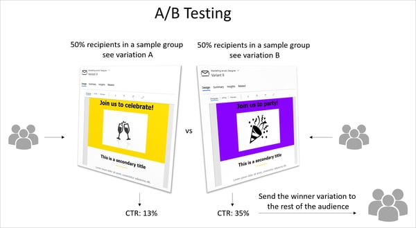 a-b-testing